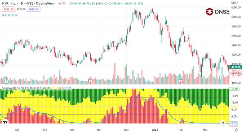 MCDX Indicator – Things not all investors know!