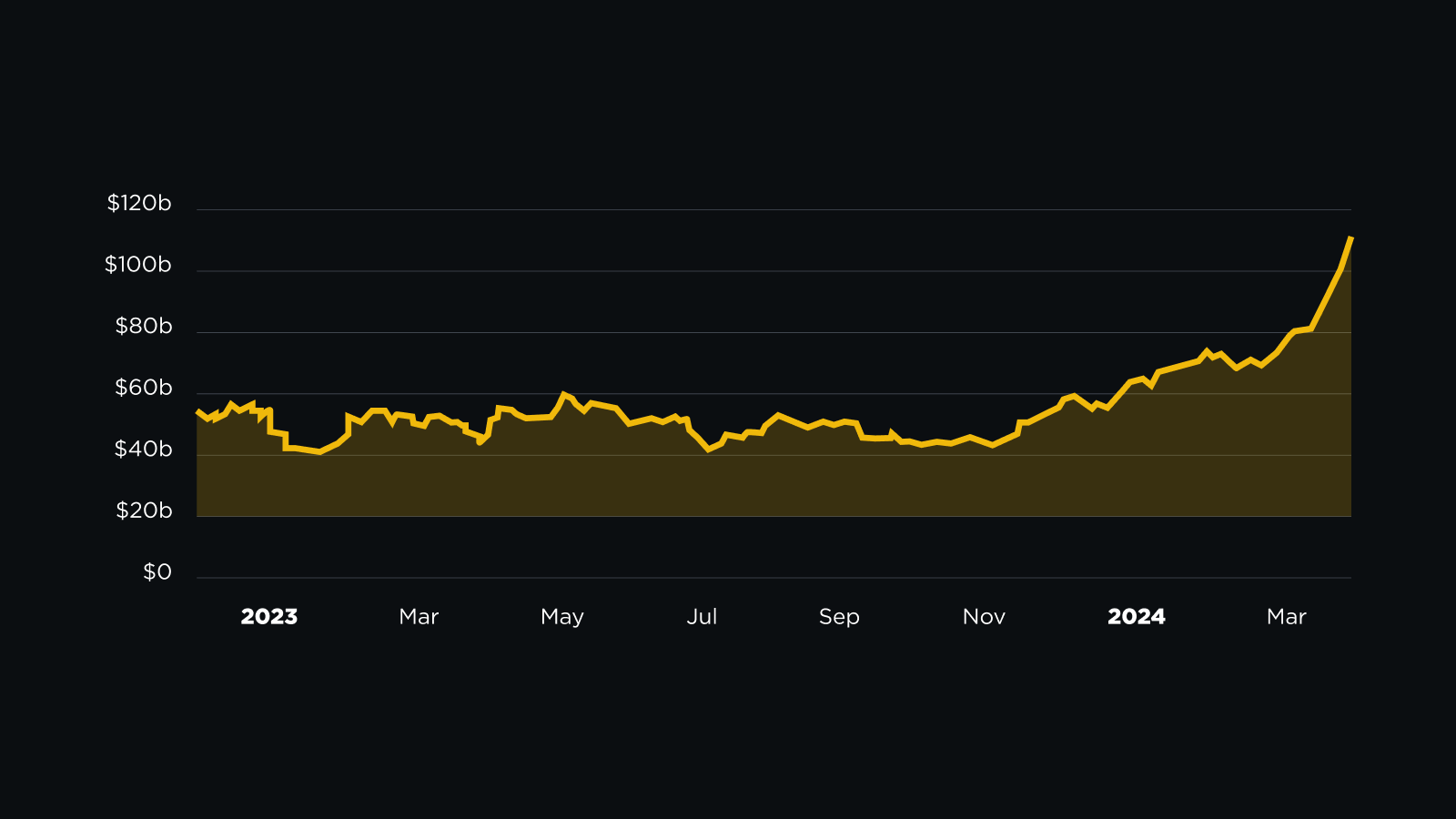 User assets held by Binance exceed 100 billion USD