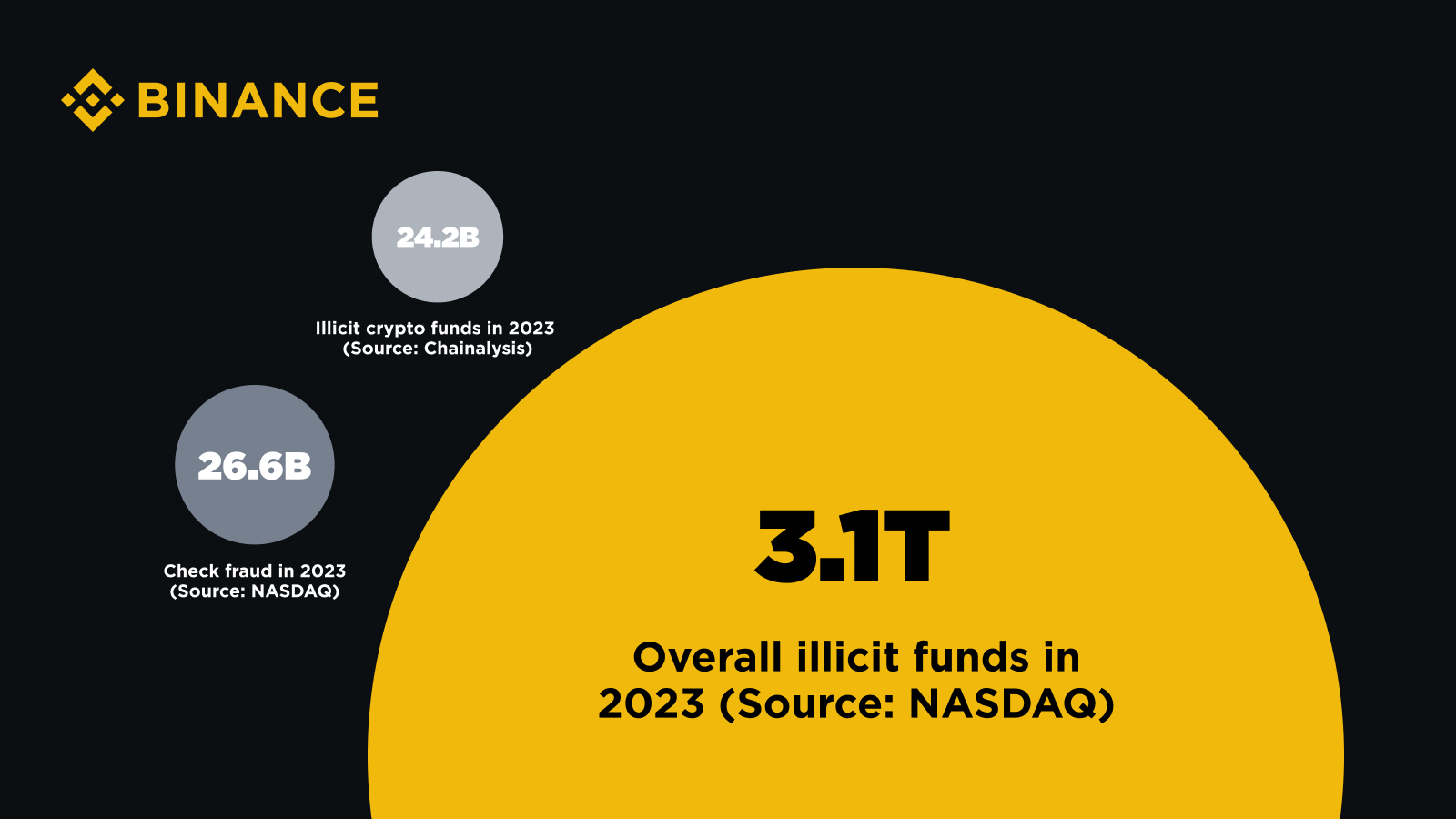 What assets are more likely to become tools of financial crime than cryptocurrencies | Binance Blog