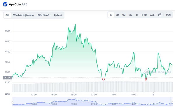 What is APE? Does APE coin still have potential for investment?