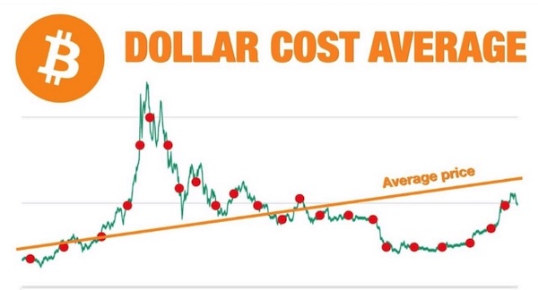 What is DCA? How to apply effective price averaging strategy in investing