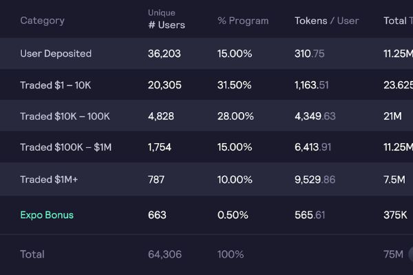 What is DYDX? Evaluate the project's pros and cons and development potential