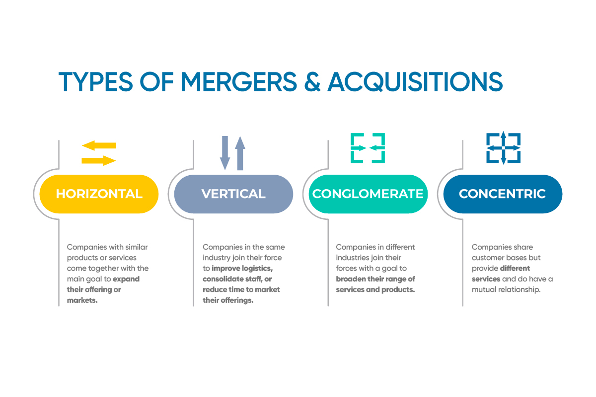 What is industry merger? Current types of mergers