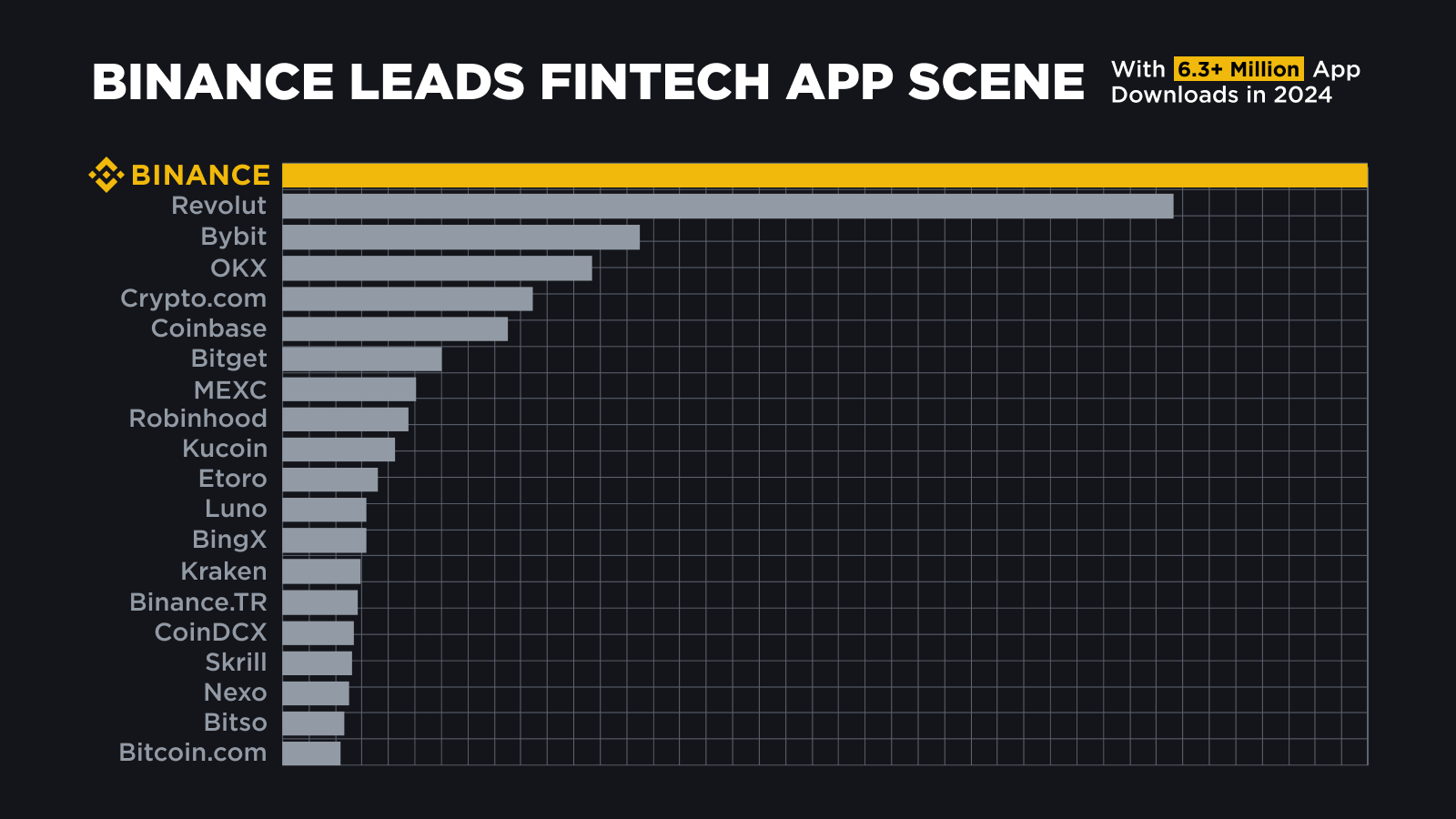 With over 6.3 million downloads so far in 2024, Binance has taken the lead in the Crypto app industry